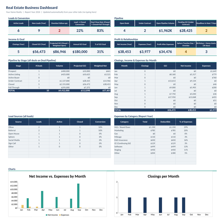The Real Estate Business Dashboard tab: leads and conversion, pipeline, income and goal, profit, and monthly charts, all calculated from the other tabs.