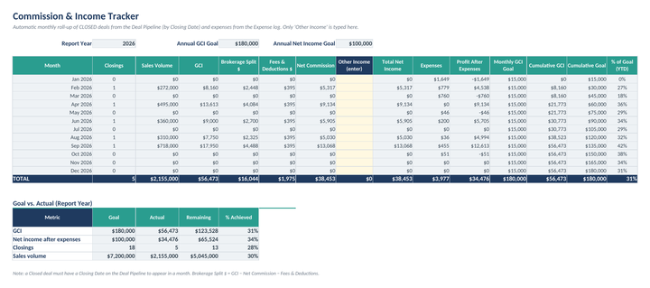 Commission and Income tab with a month-by-month table of GCI, brokerage split, fees, net income, expenses, and profit.